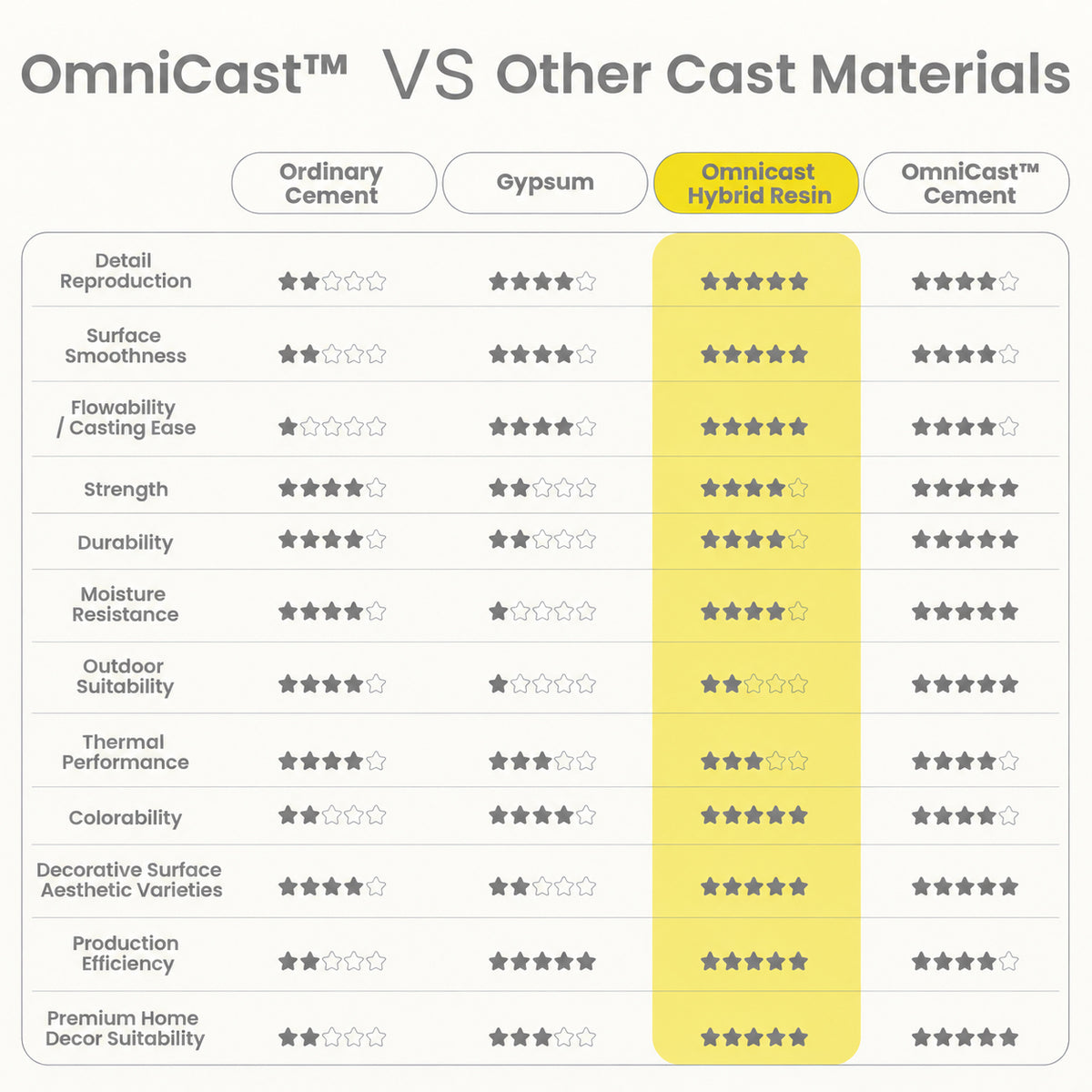 OmniCast™ Cemento 3KG