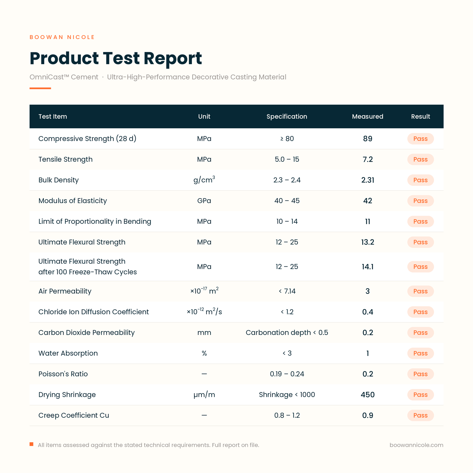 OmniCast Cement product test report — compressive strength, freeze-thaw, chloride diffusion and other measured values
